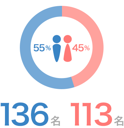男性136名 55%・女性113名 45%