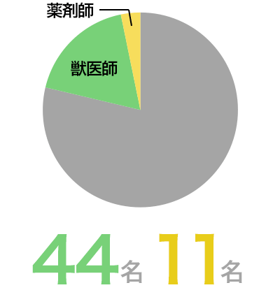 獣医師44名・薬剤師11名